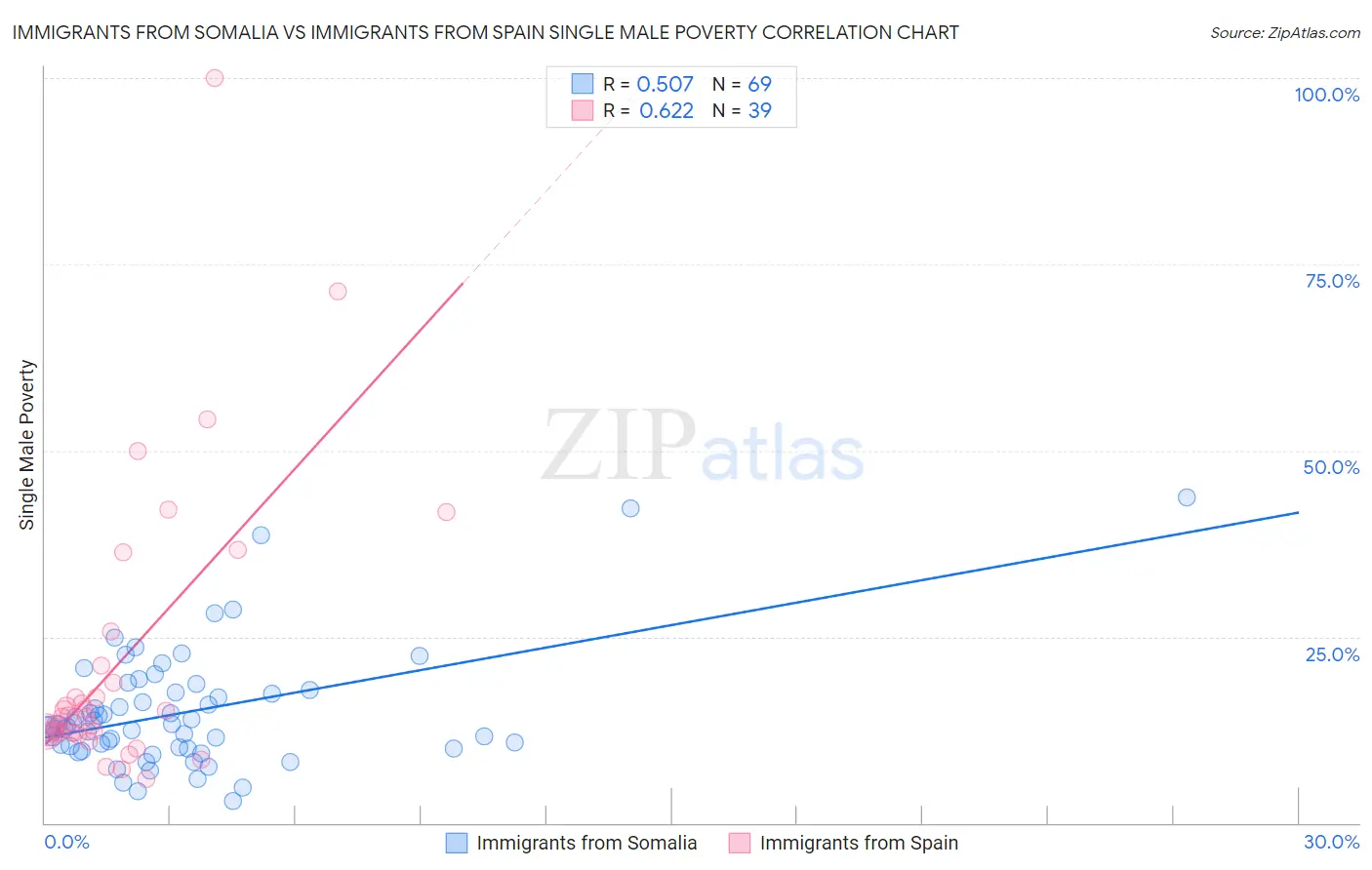 Immigrants from Somalia vs Immigrants from Spain Single Male Poverty