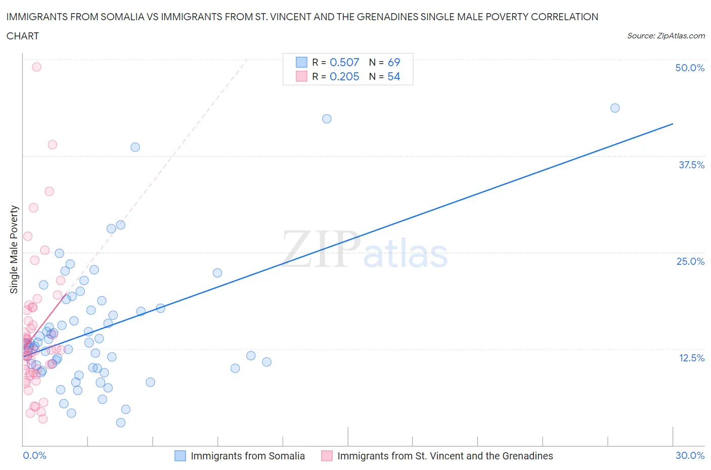 Immigrants from Somalia vs Immigrants from St. Vincent and the Grenadines Single Male Poverty