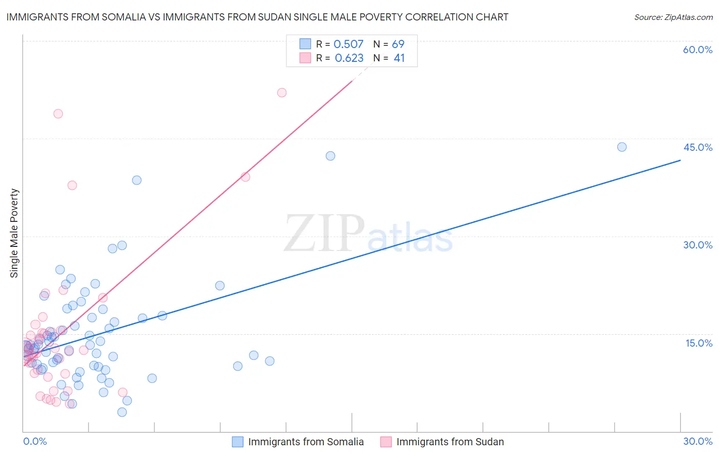 Immigrants from Somalia vs Immigrants from Sudan Single Male Poverty