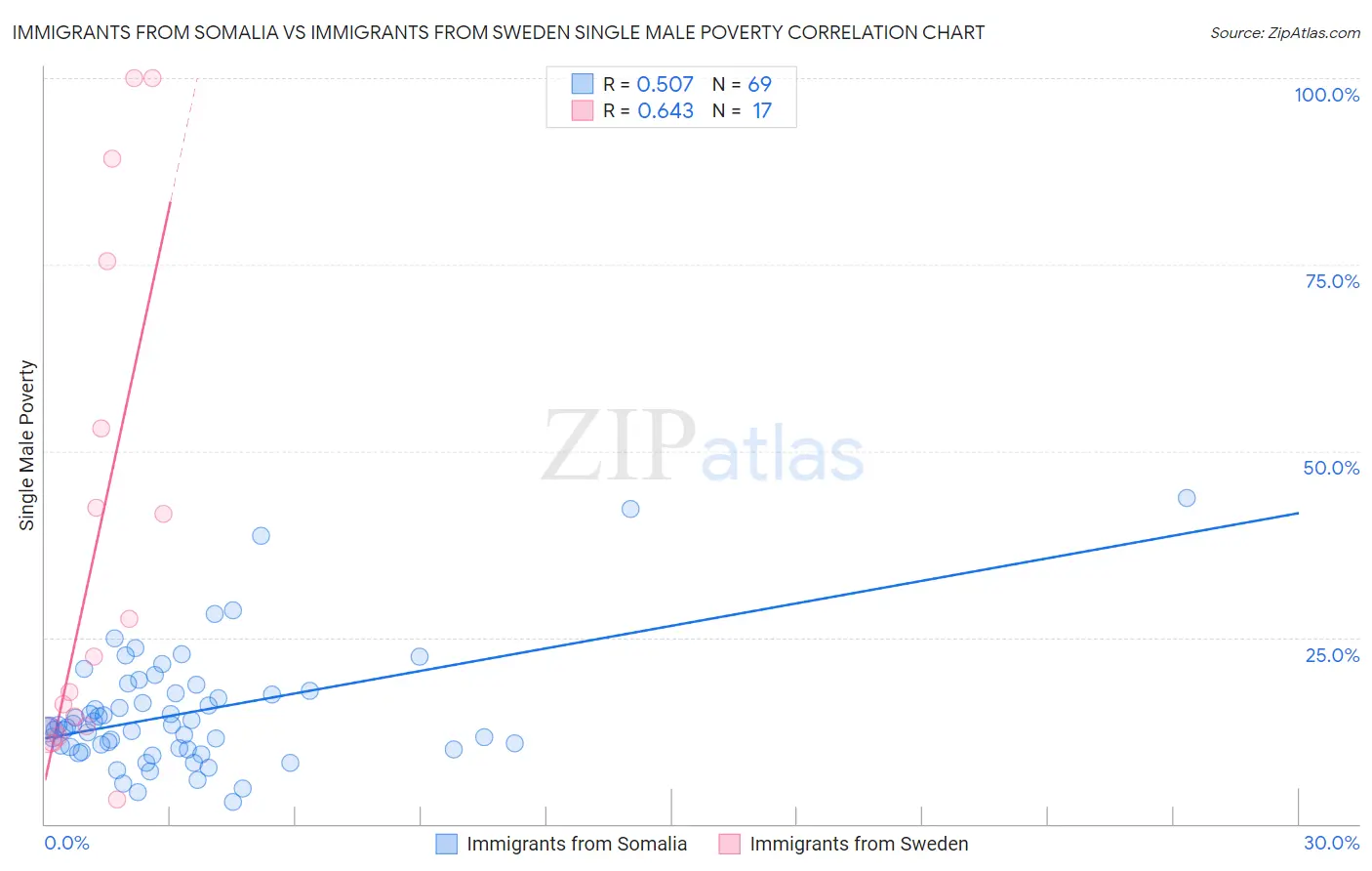 Immigrants from Somalia vs Immigrants from Sweden Single Male Poverty