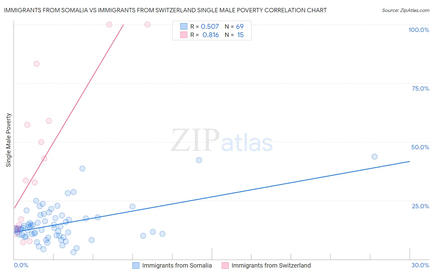 Immigrants from Somalia vs Immigrants from Switzerland Single Male Poverty