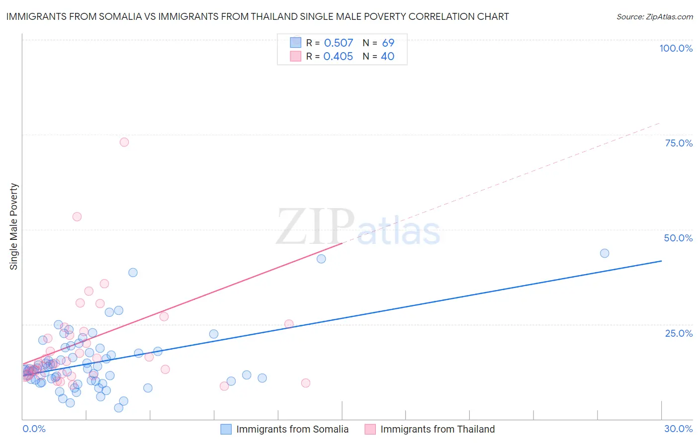 Immigrants from Somalia vs Immigrants from Thailand Single Male Poverty