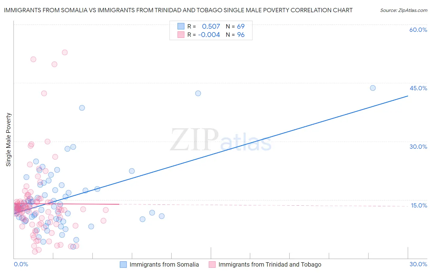 Immigrants from Somalia vs Immigrants from Trinidad and Tobago Single Male Poverty