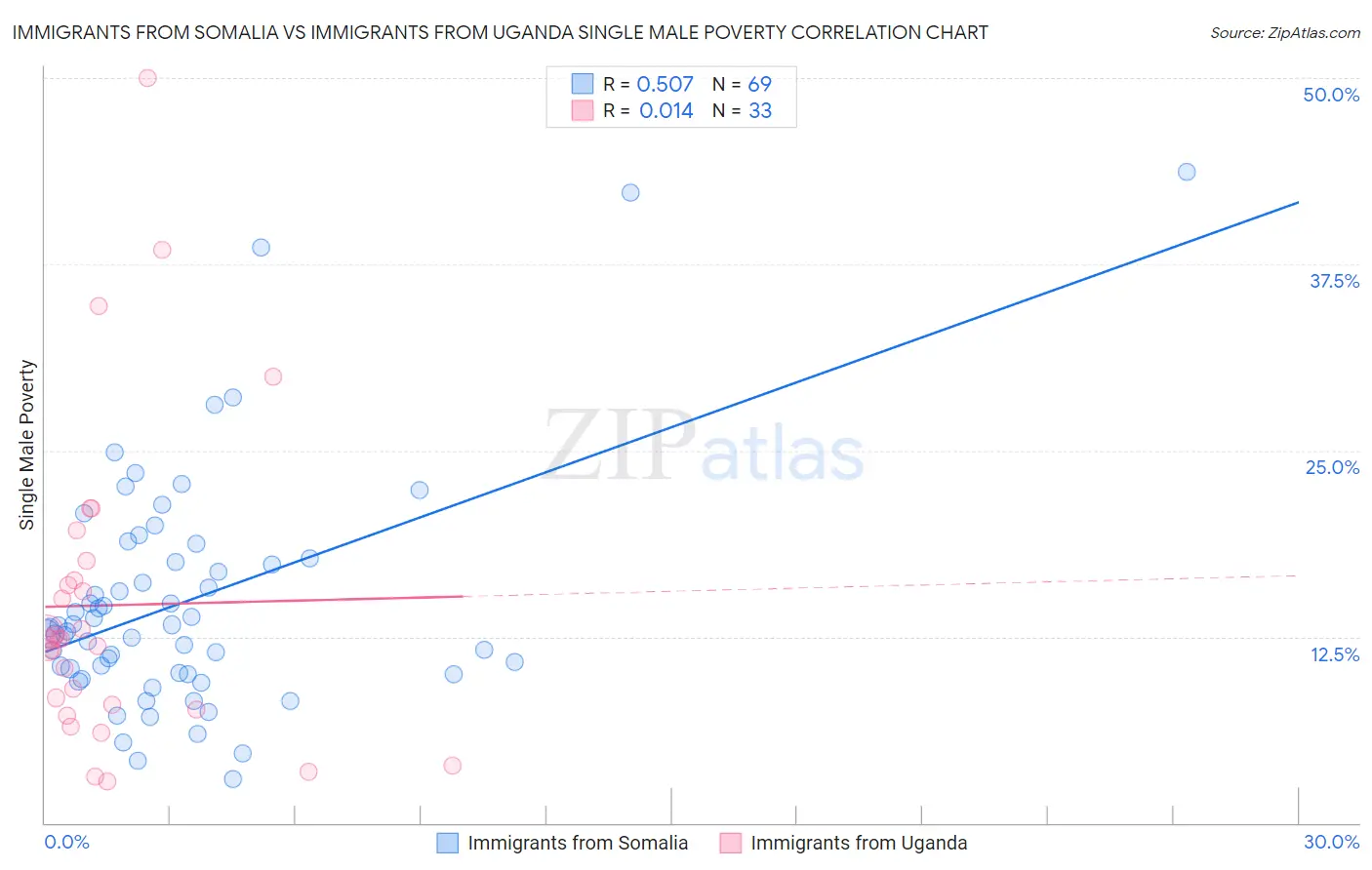 Immigrants from Somalia vs Immigrants from Uganda Single Male Poverty