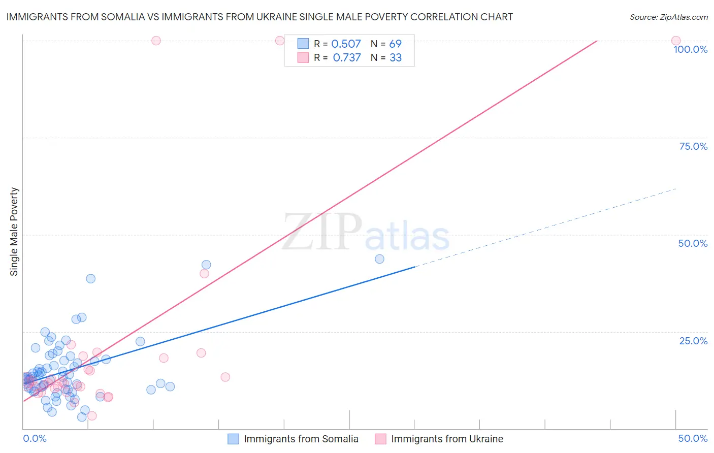 Immigrants from Somalia vs Immigrants from Ukraine Single Male Poverty