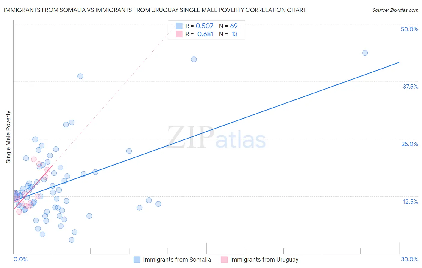 Immigrants from Somalia vs Immigrants from Uruguay Single Male Poverty