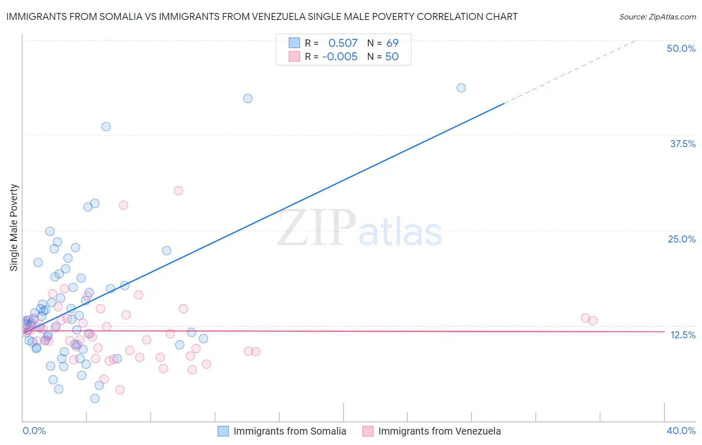 Immigrants from Somalia vs Immigrants from Venezuela Single Male Poverty