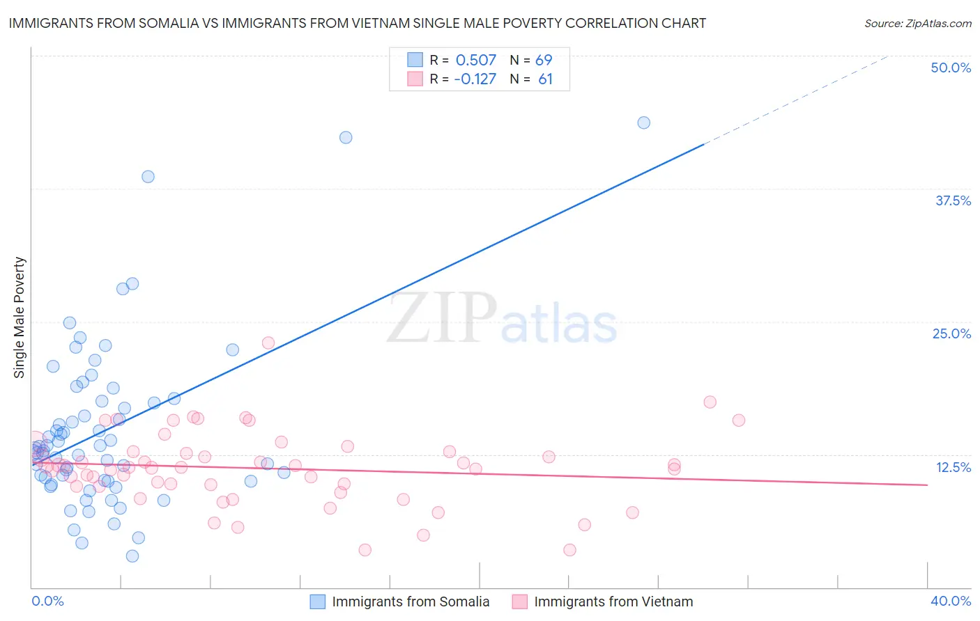 Immigrants from Somalia vs Immigrants from Vietnam Single Male Poverty