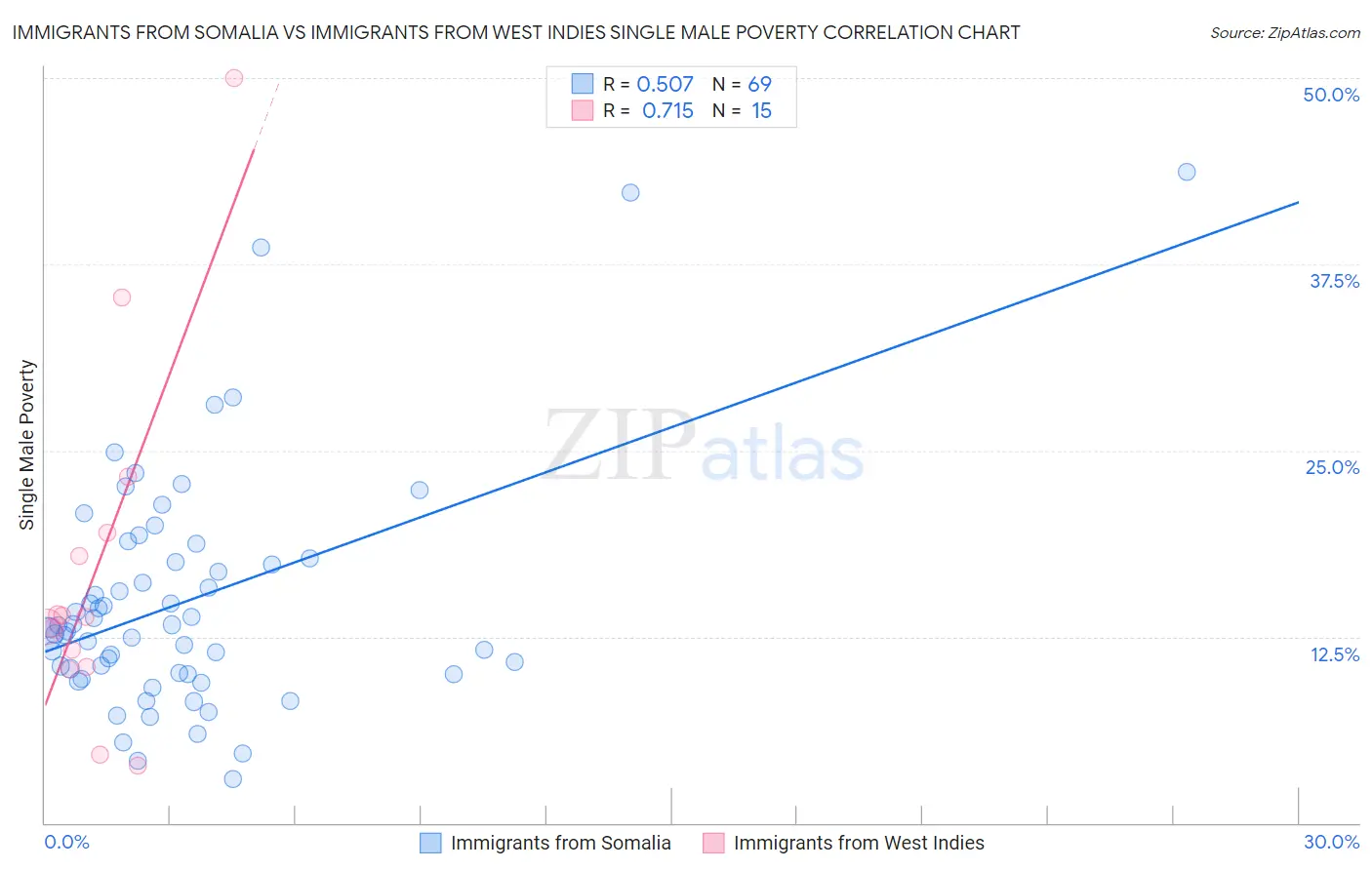 Immigrants from Somalia vs Immigrants from West Indies Single Male Poverty