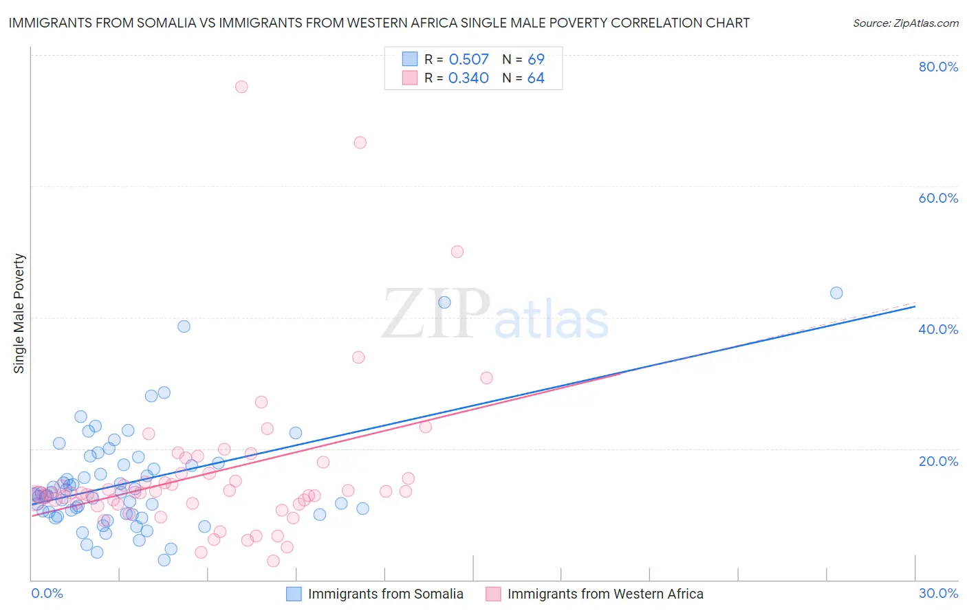 Immigrants from Somalia vs Immigrants from Western Africa Single Male Poverty
