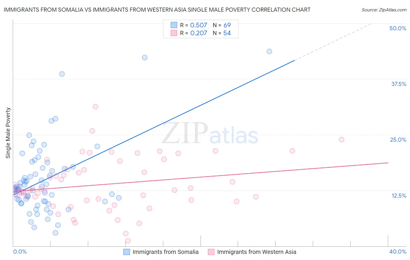 Immigrants from Somalia vs Immigrants from Western Asia Single Male Poverty