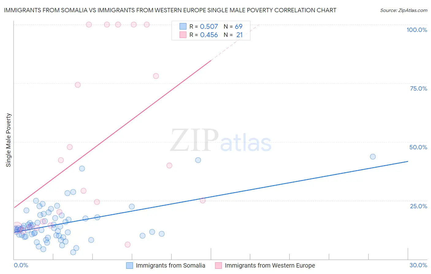 Immigrants from Somalia vs Immigrants from Western Europe Single Male Poverty