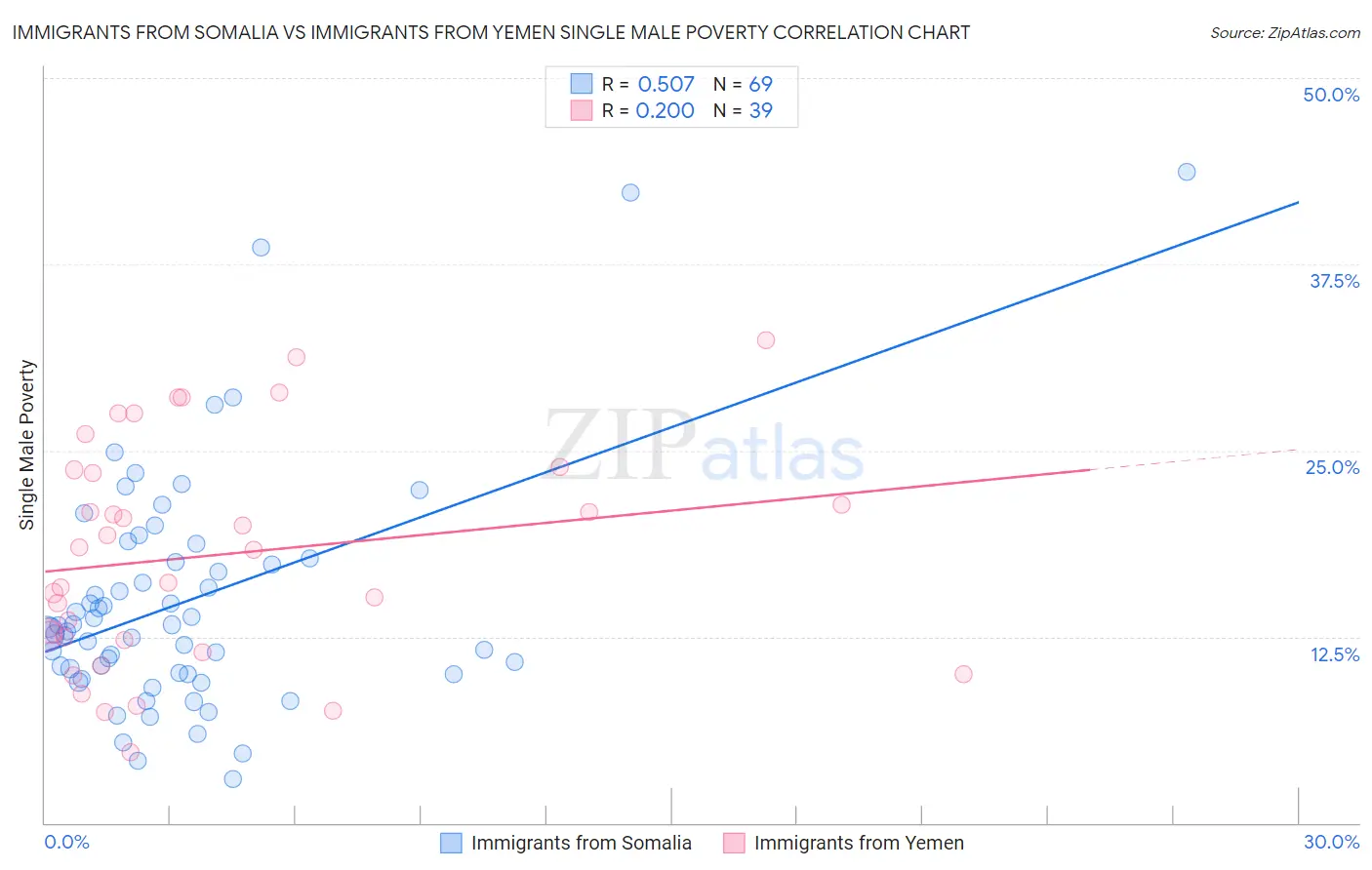 Immigrants from Somalia vs Immigrants from Yemen Single Male Poverty