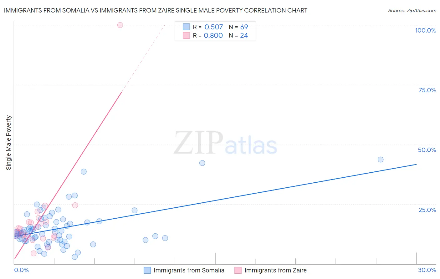 Immigrants from Somalia vs Immigrants from Zaire Single Male Poverty