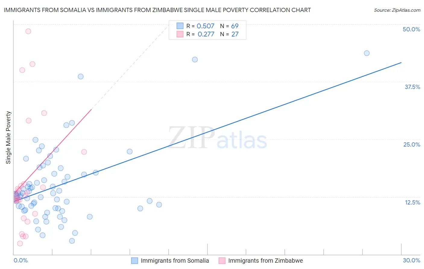 Immigrants from Somalia vs Immigrants from Zimbabwe Single Male Poverty