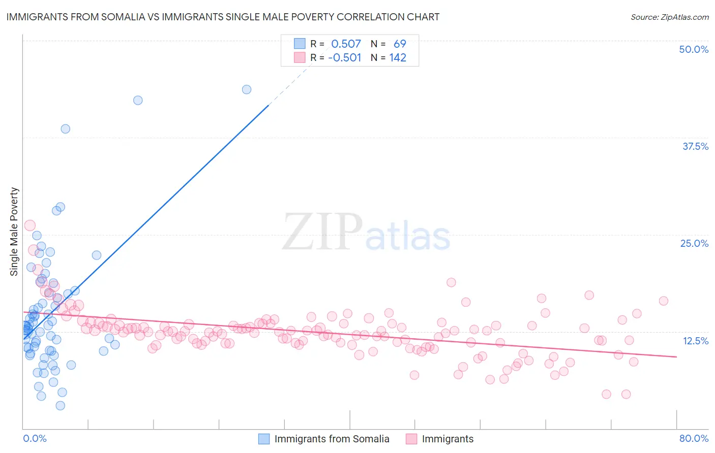 Immigrants from Somalia vs Immigrants Single Male Poverty