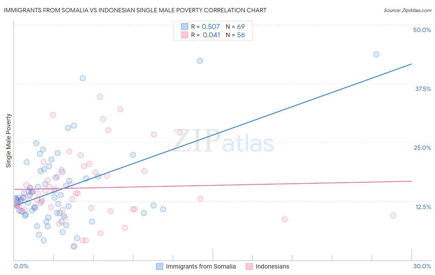 Immigrants from Somalia vs Indonesian Single Male Poverty