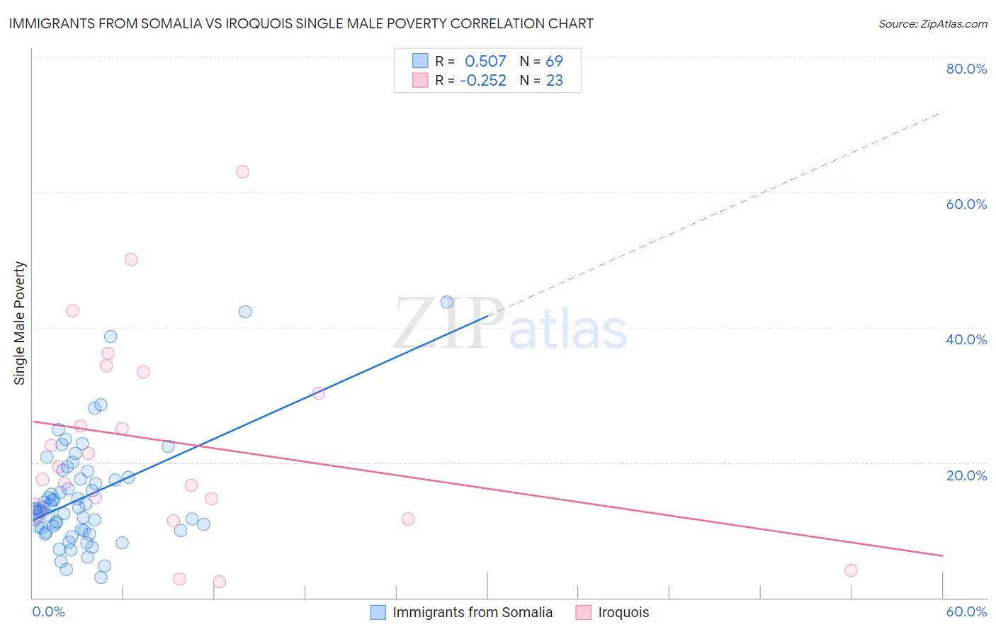 Immigrants from Somalia vs Iroquois Single Male Poverty