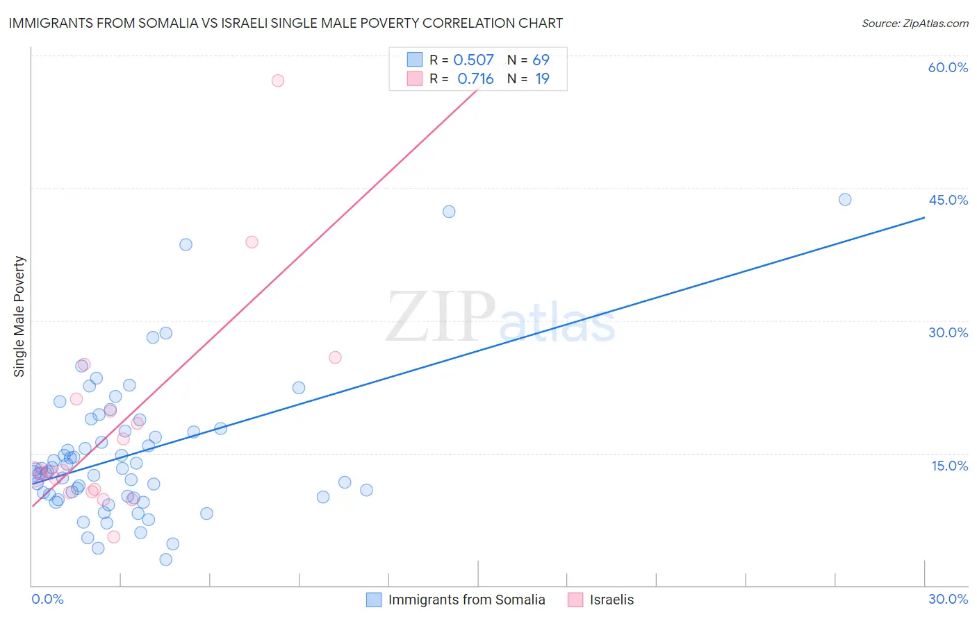 Immigrants from Somalia vs Israeli Single Male Poverty