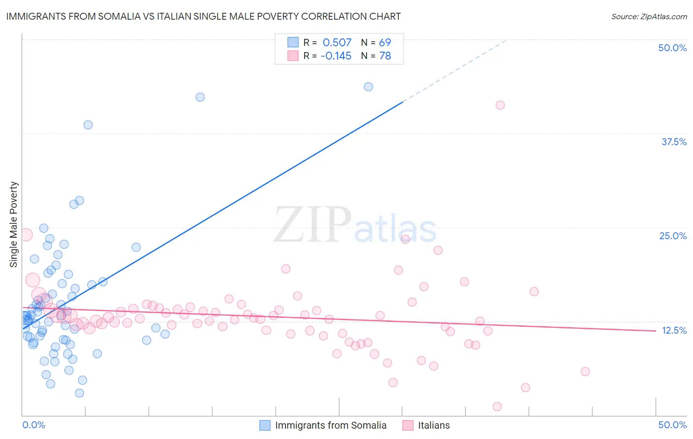 Immigrants from Somalia vs Italian Single Male Poverty