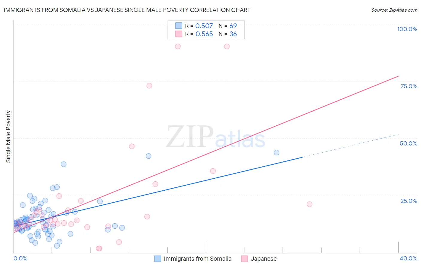 Immigrants from Somalia vs Japanese Single Male Poverty