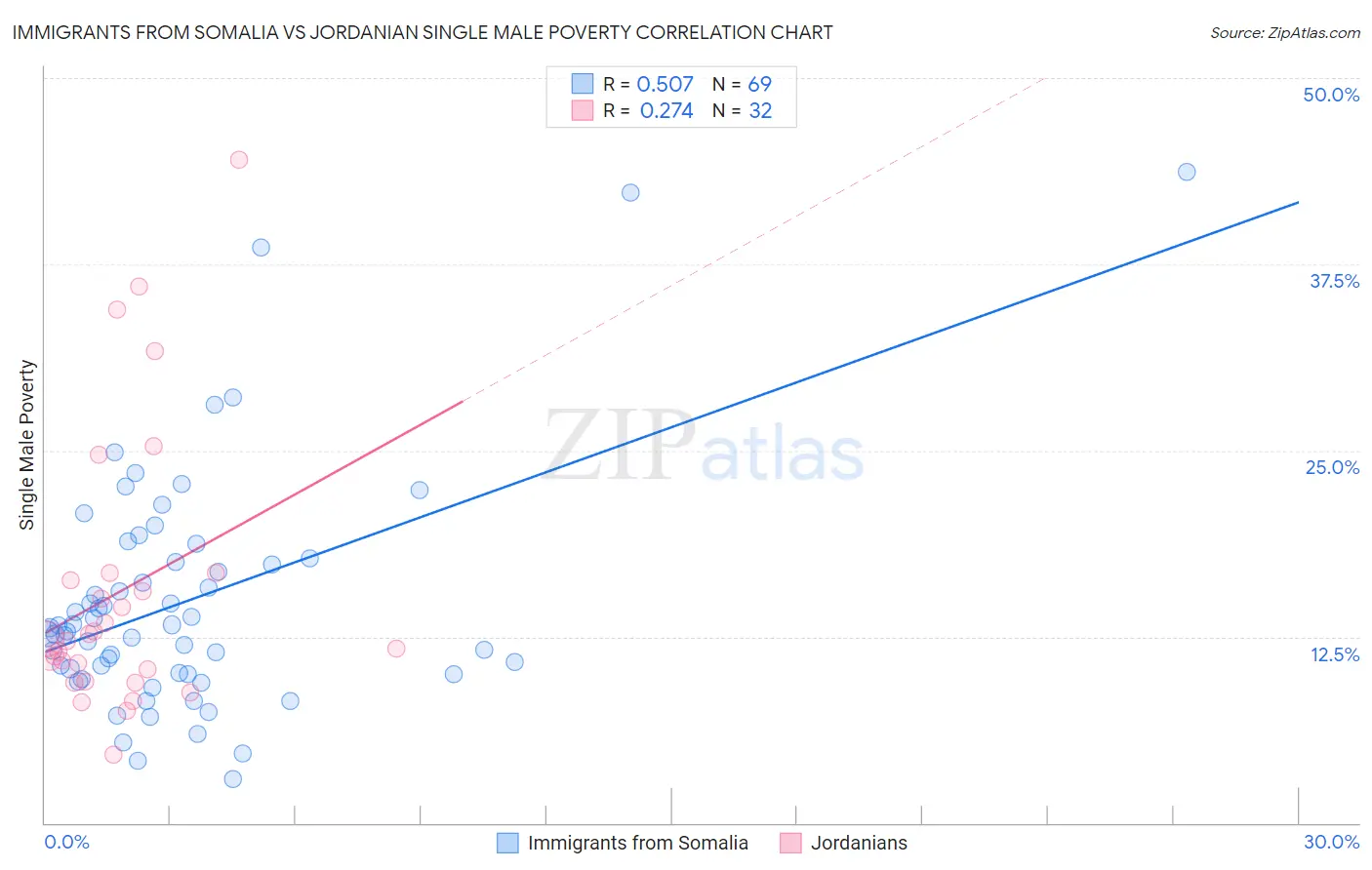 Immigrants from Somalia vs Jordanian Single Male Poverty