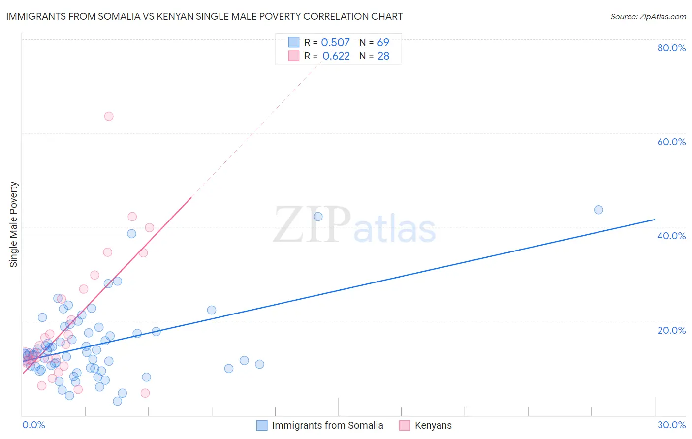 Immigrants from Somalia vs Kenyan Single Male Poverty