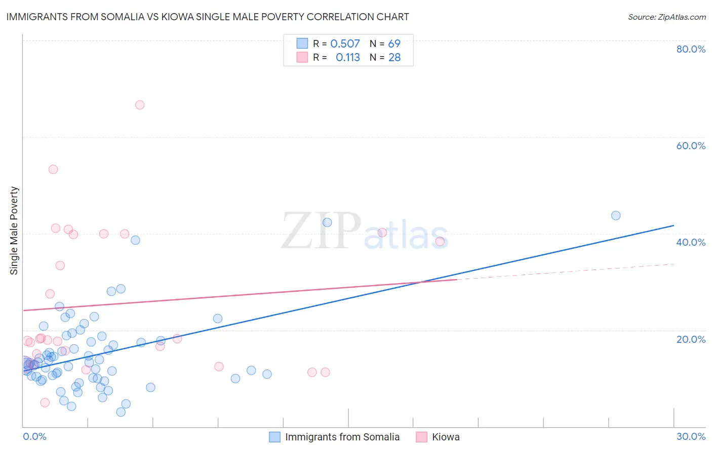 Immigrants from Somalia vs Kiowa Single Male Poverty