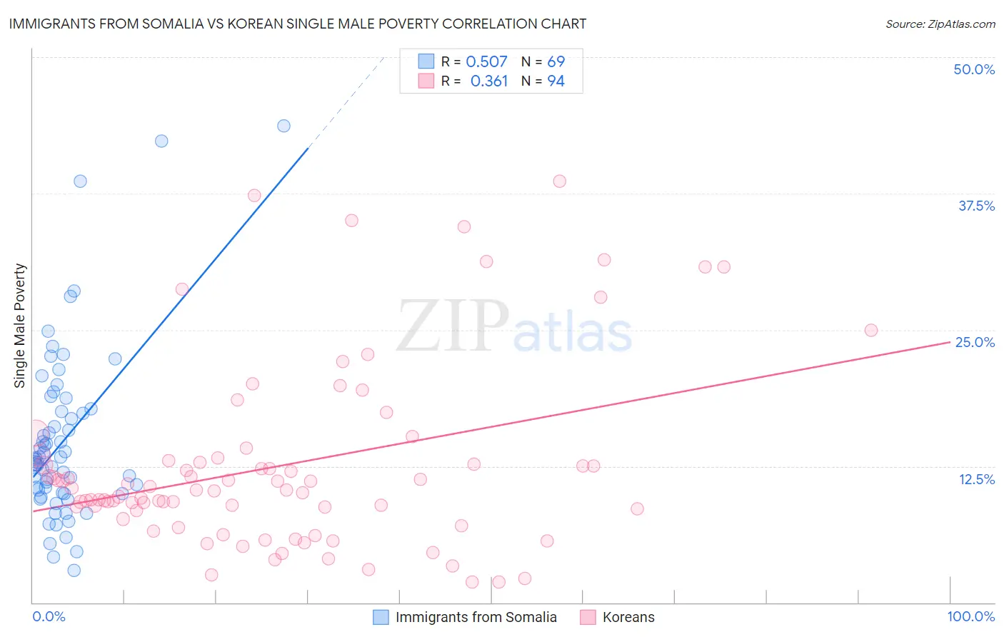 Immigrants from Somalia vs Korean Single Male Poverty