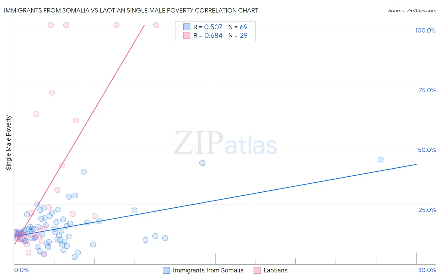 Immigrants from Somalia vs Laotian Single Male Poverty