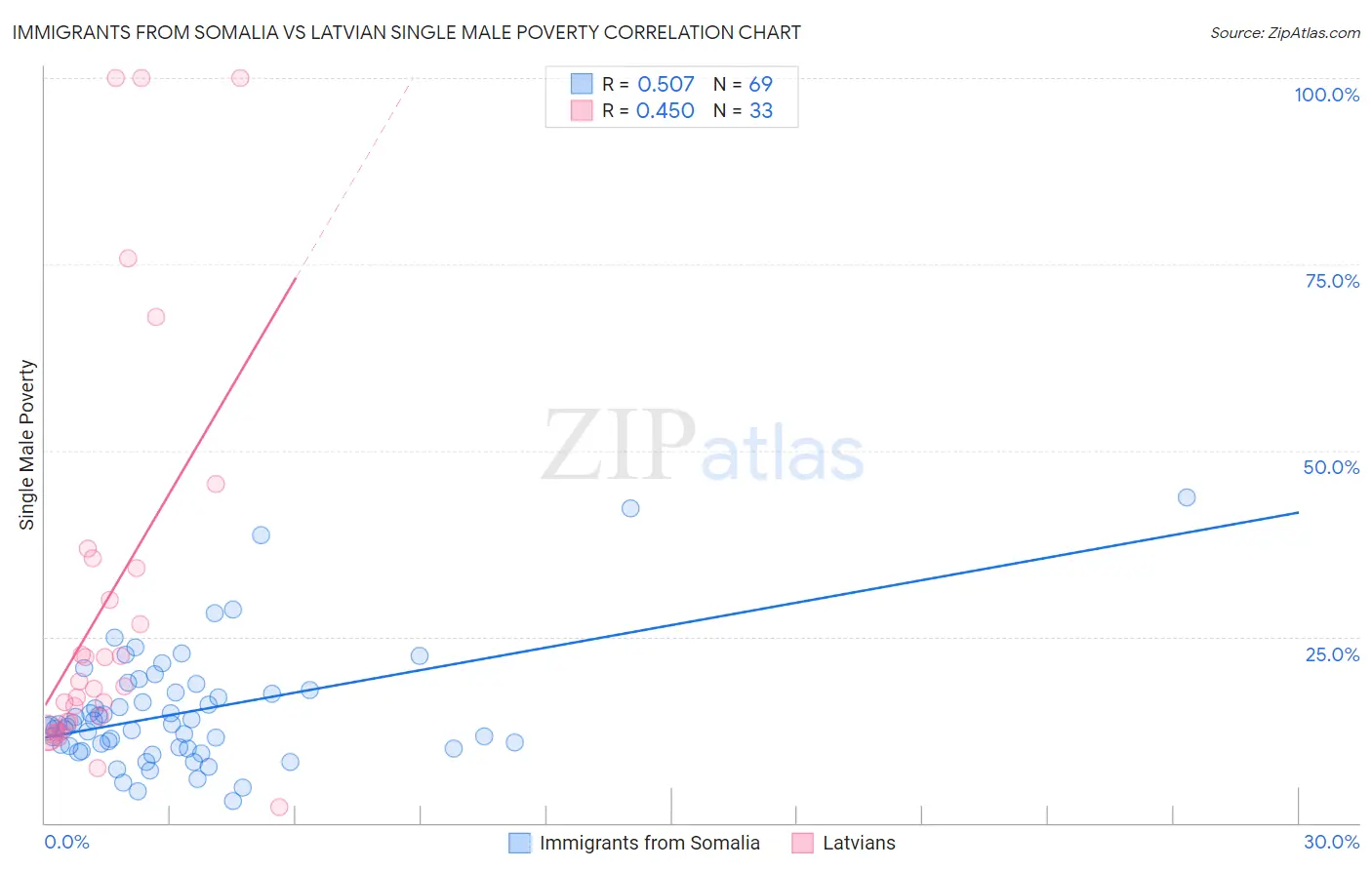 Immigrants from Somalia vs Latvian Single Male Poverty