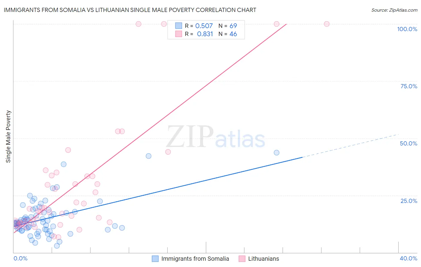 Immigrants from Somalia vs Lithuanian Single Male Poverty