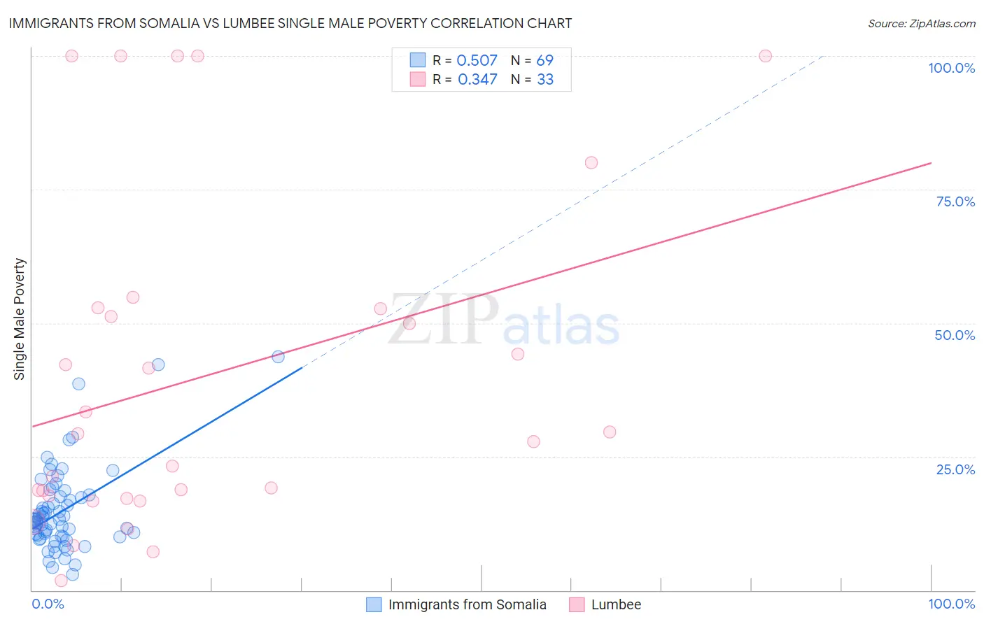 Immigrants from Somalia vs Lumbee Single Male Poverty