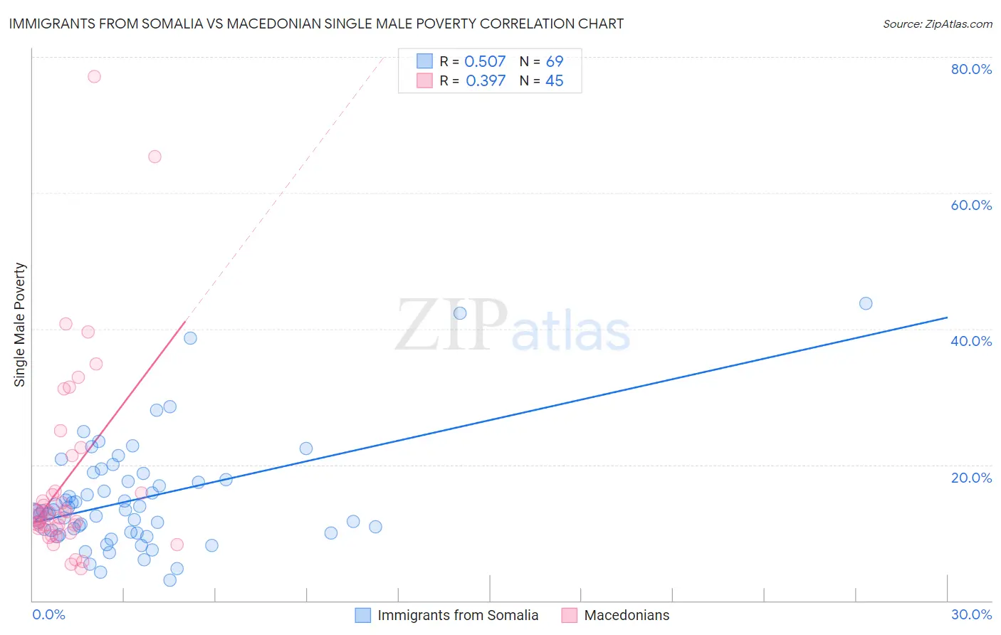 Immigrants from Somalia vs Macedonian Single Male Poverty