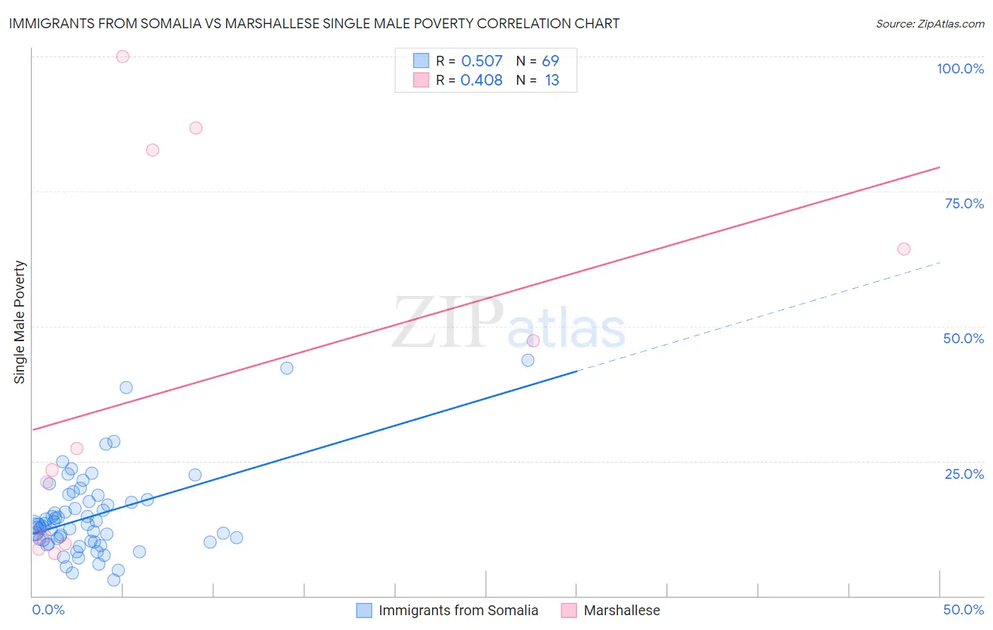 Immigrants from Somalia vs Marshallese Single Male Poverty