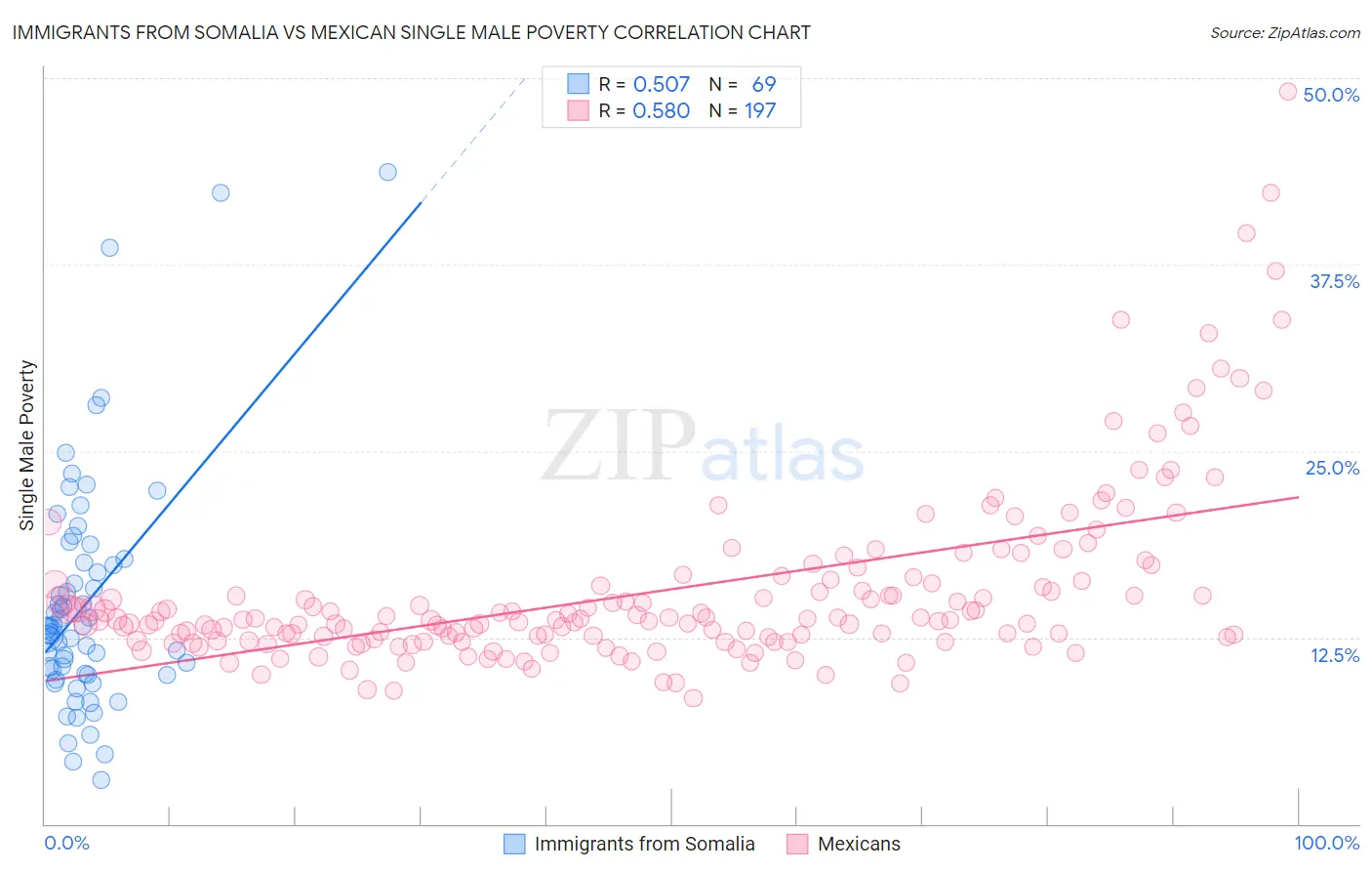 Immigrants from Somalia vs Mexican Single Male Poverty