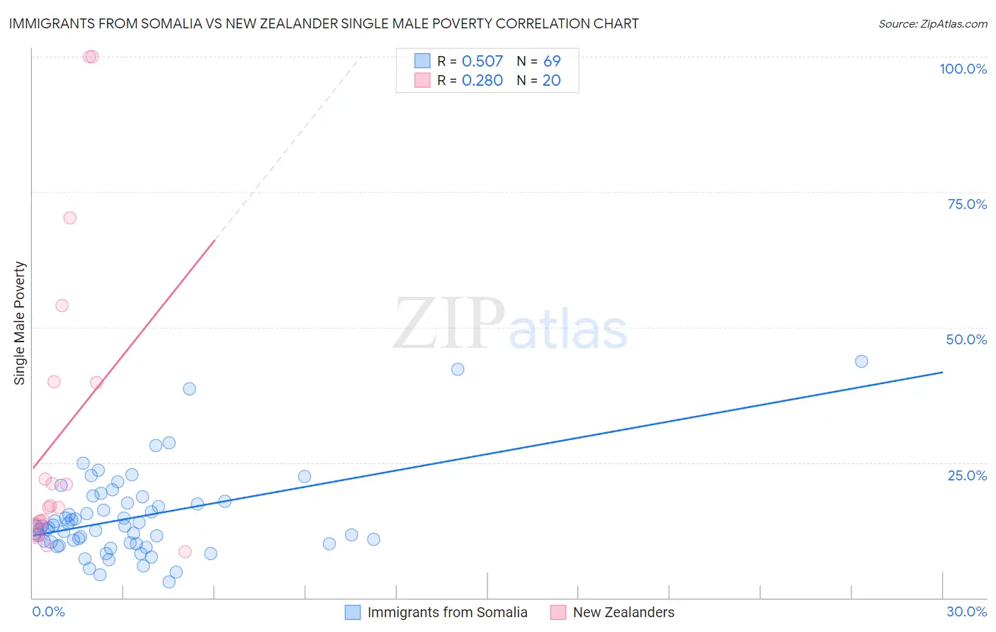 Immigrants from Somalia vs New Zealander Single Male Poverty