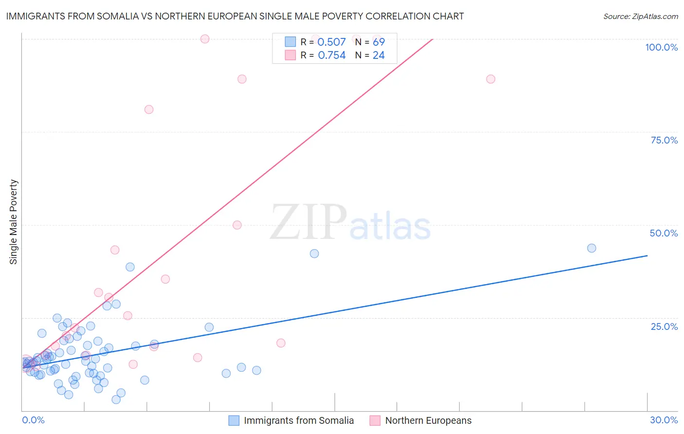 Immigrants from Somalia vs Northern European Single Male Poverty