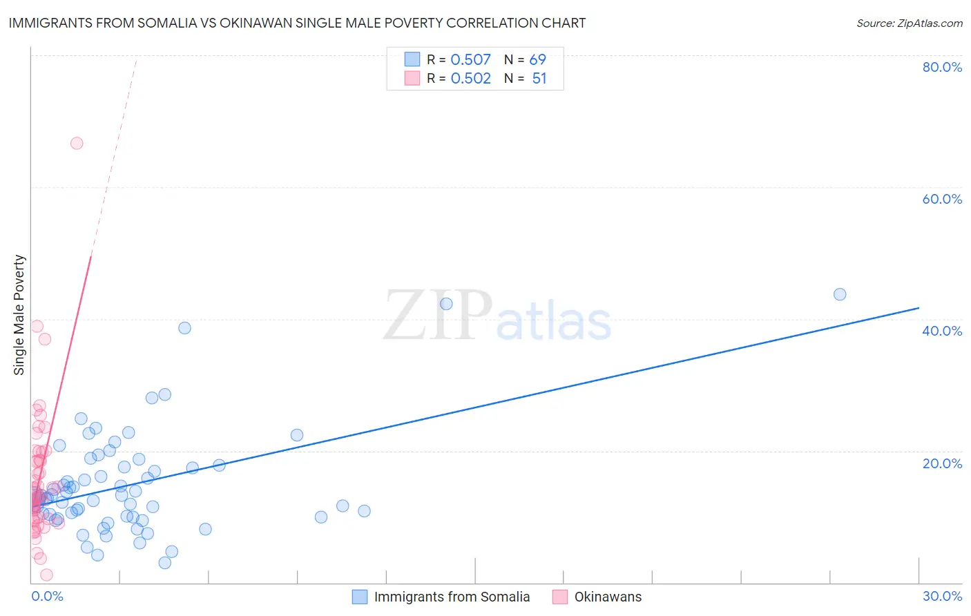 Immigrants from Somalia vs Okinawan Single Male Poverty