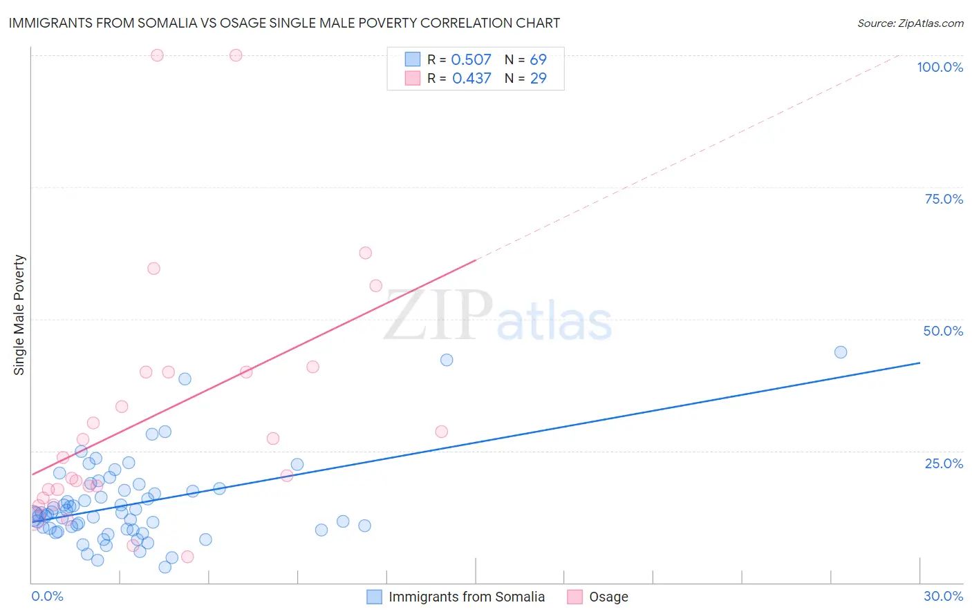 Immigrants from Somalia vs Osage Single Male Poverty