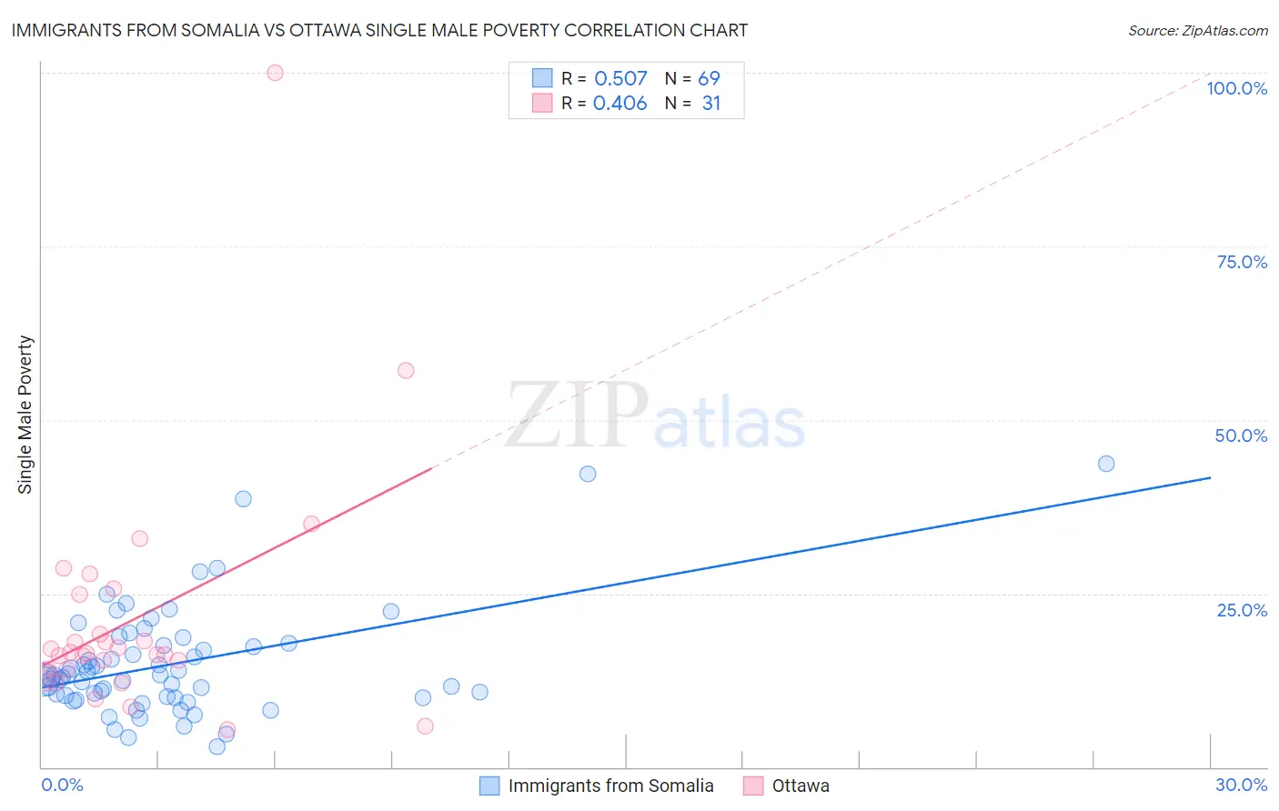 Immigrants from Somalia vs Ottawa Single Male Poverty