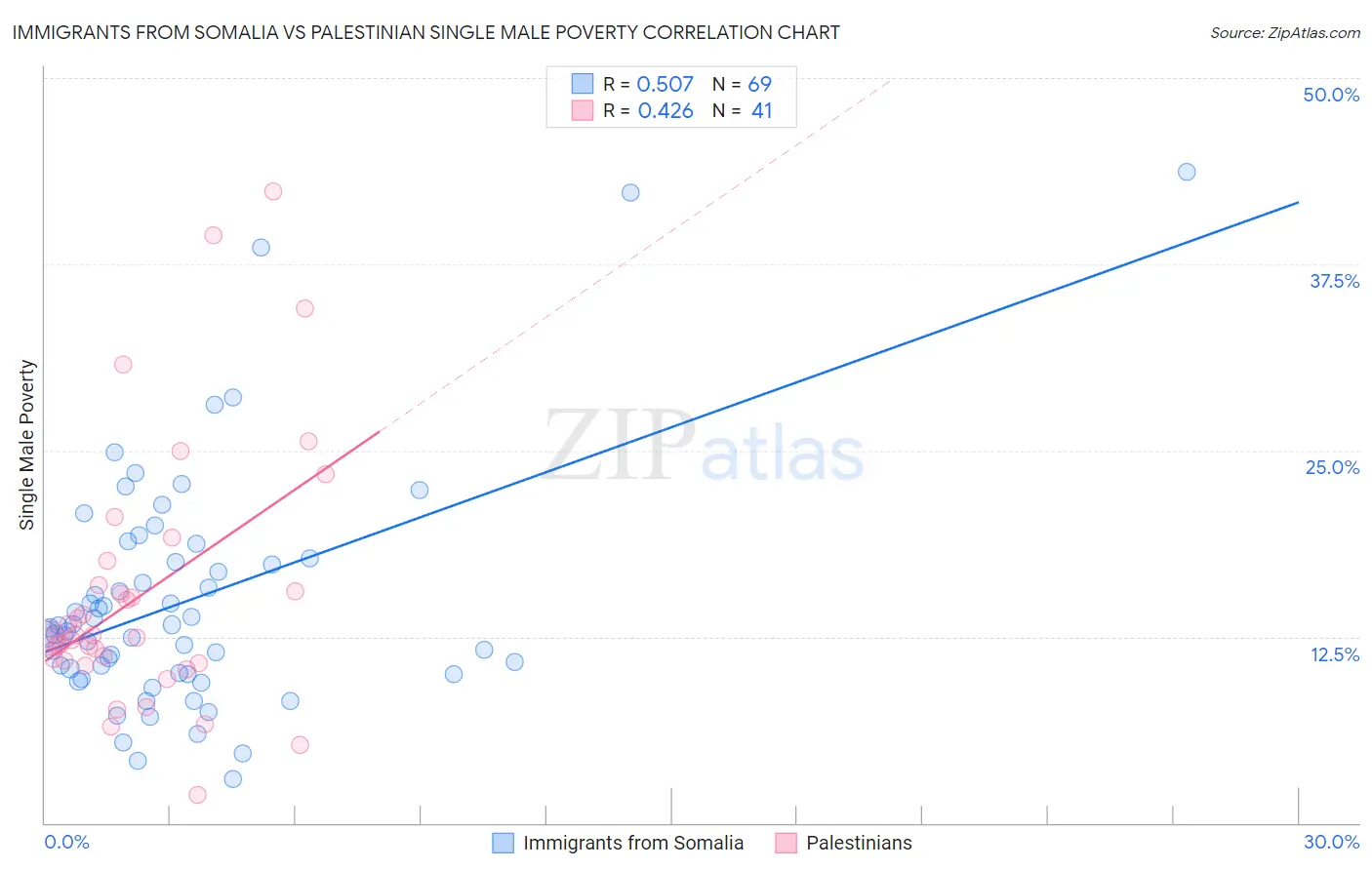 Immigrants from Somalia vs Palestinian Single Male Poverty