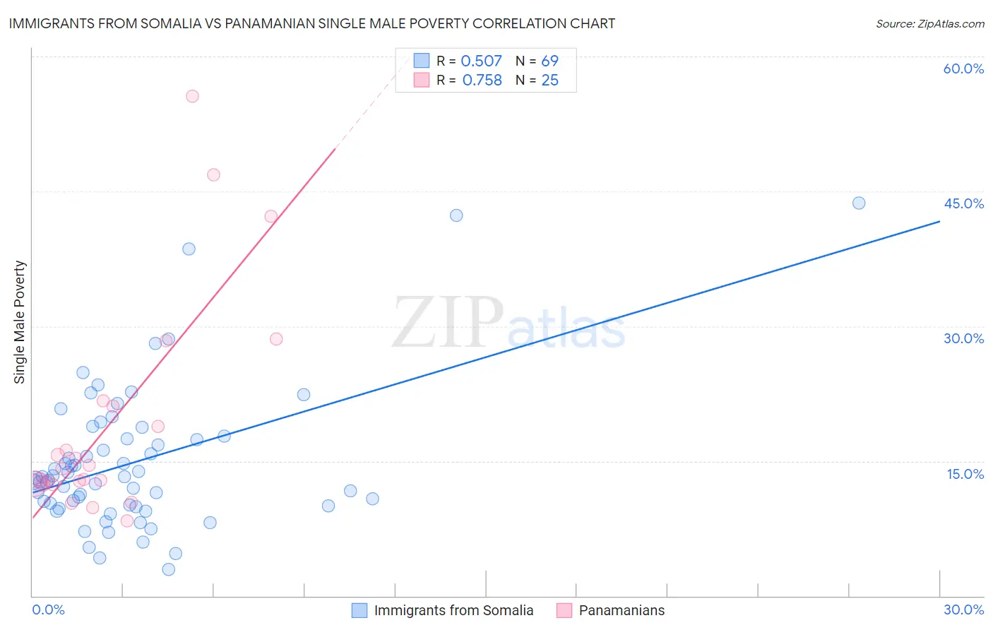 Immigrants from Somalia vs Panamanian Single Male Poverty