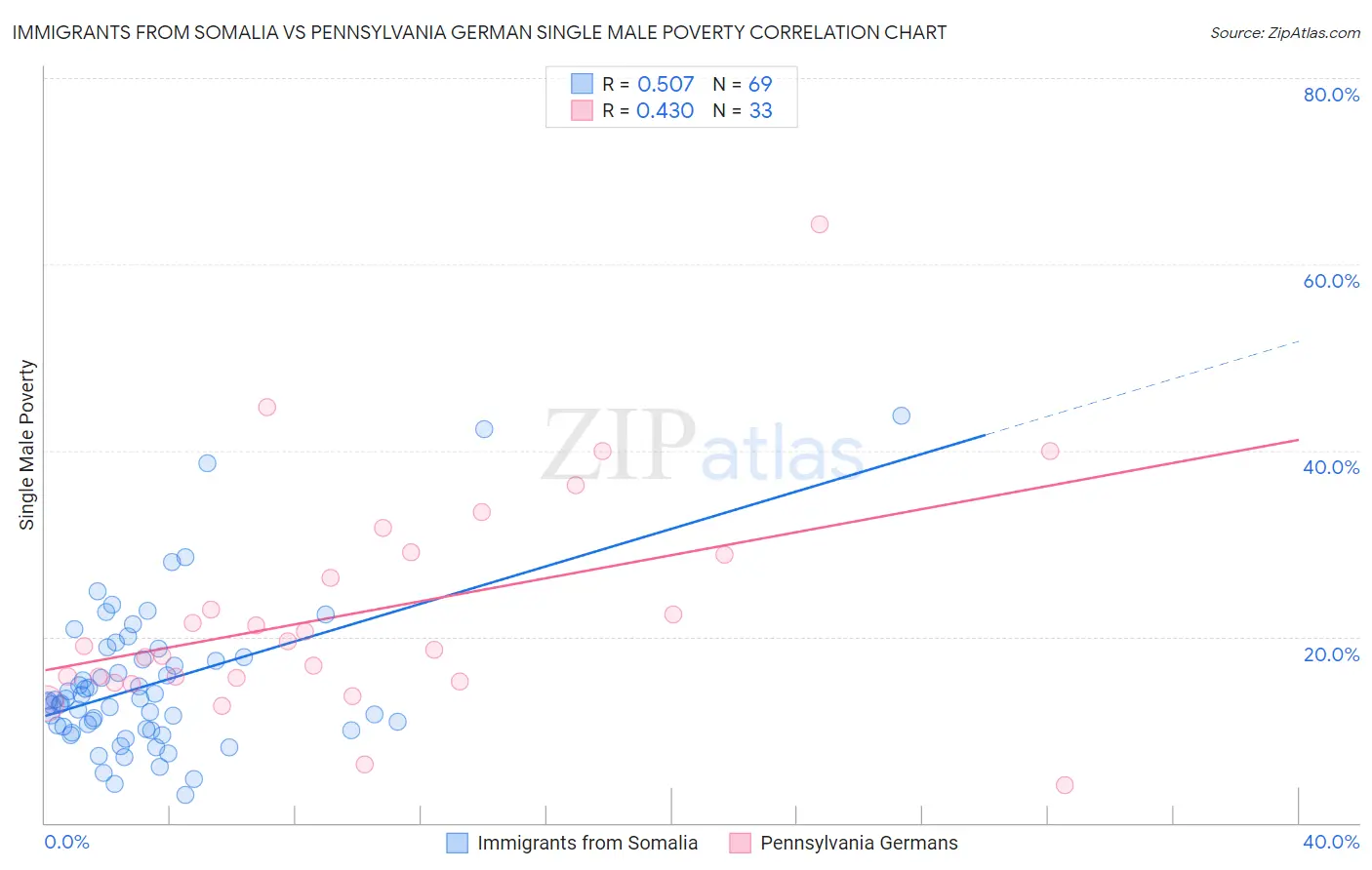 Immigrants from Somalia vs Pennsylvania German Single Male Poverty