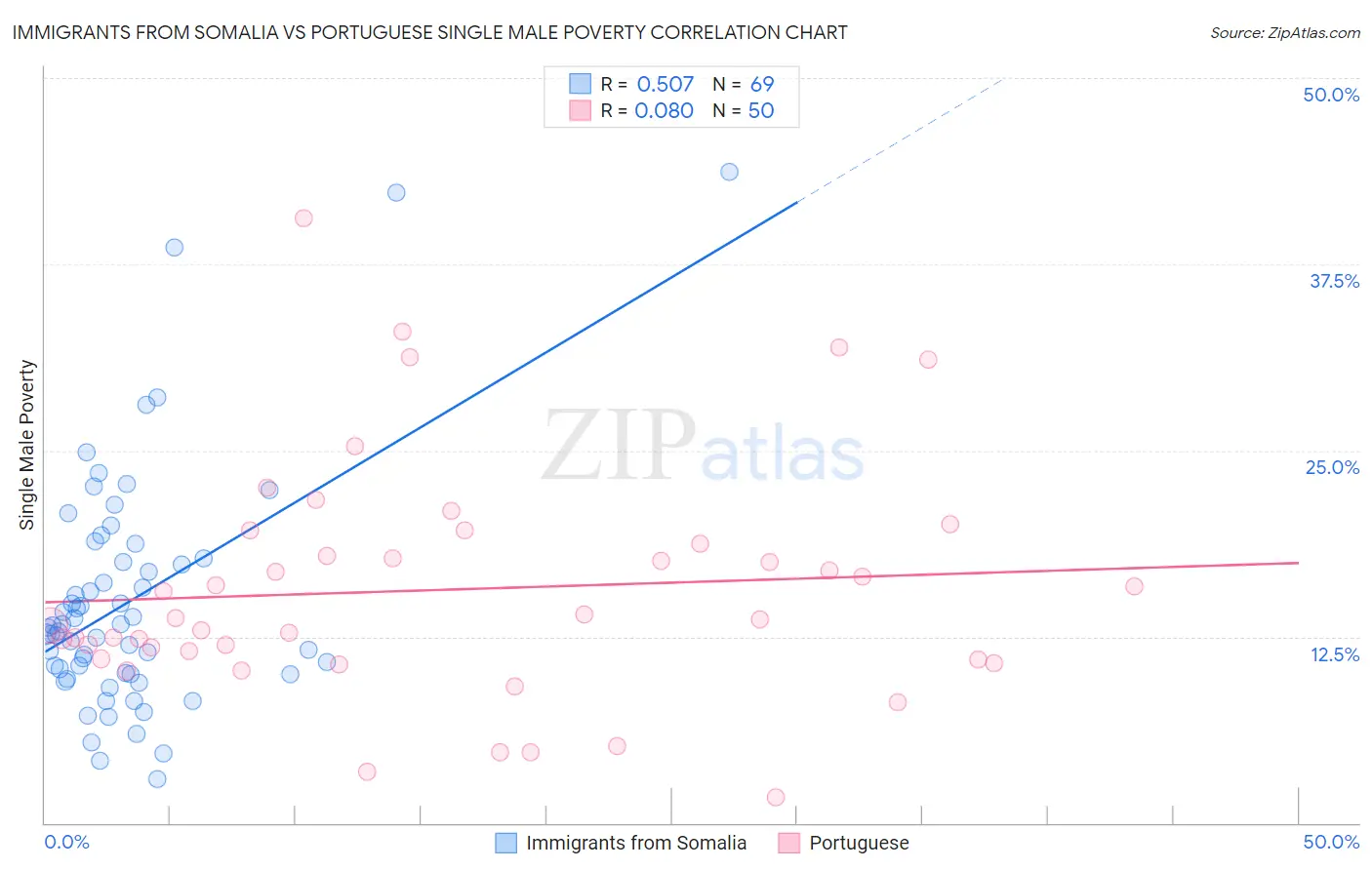 Immigrants from Somalia vs Portuguese Single Male Poverty