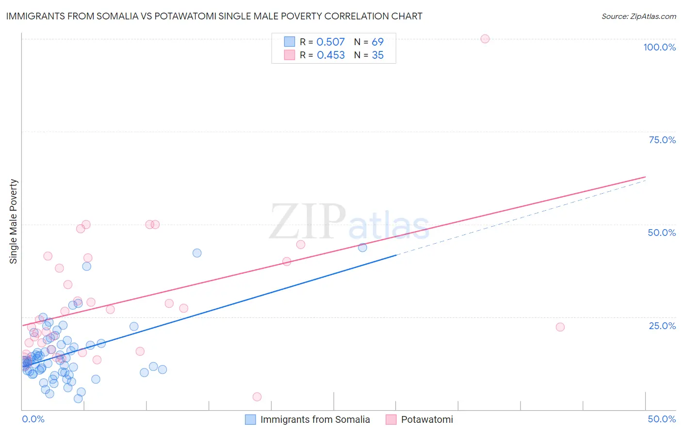 Immigrants from Somalia vs Potawatomi Single Male Poverty