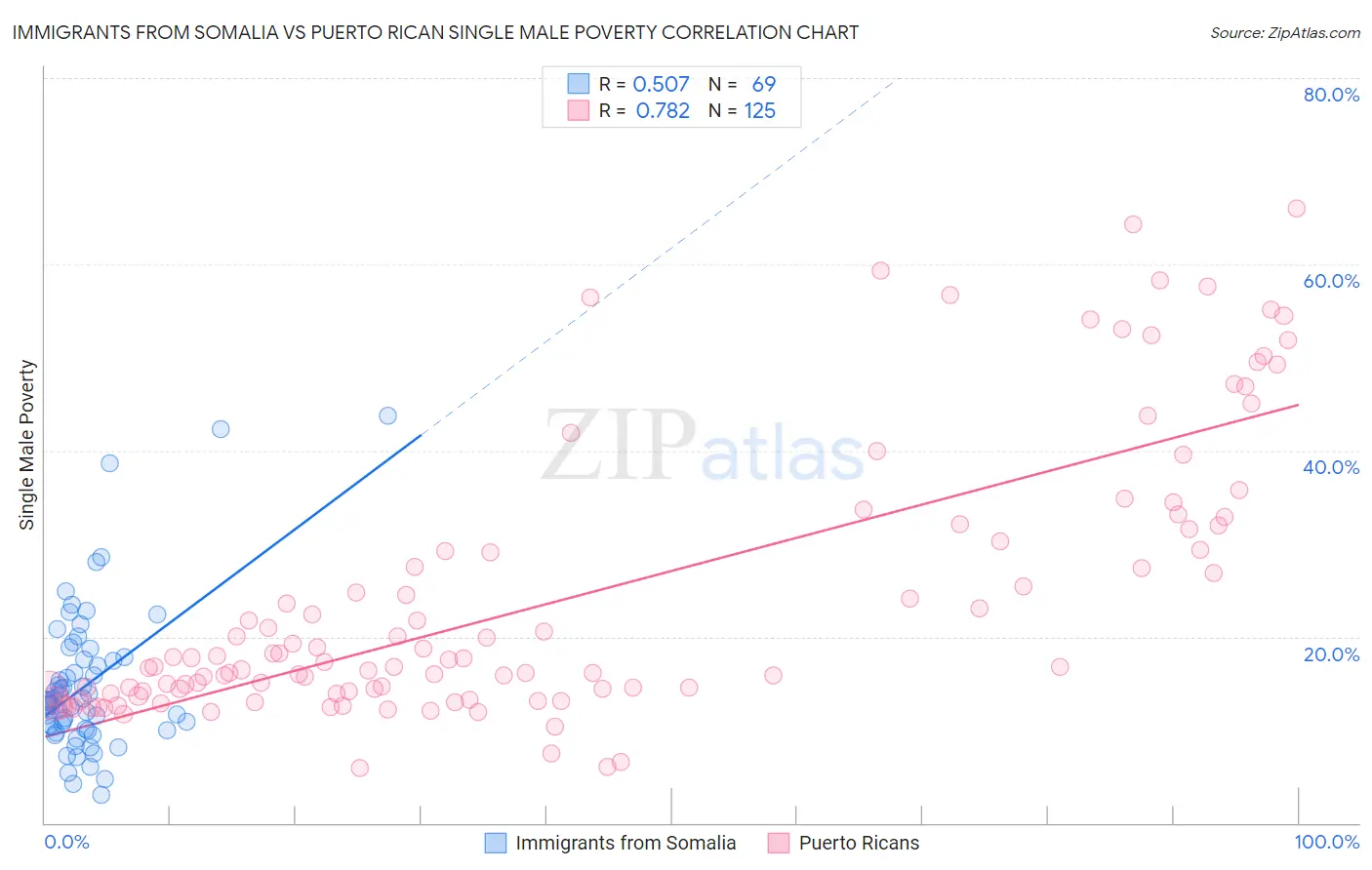 Immigrants from Somalia vs Puerto Rican Single Male Poverty