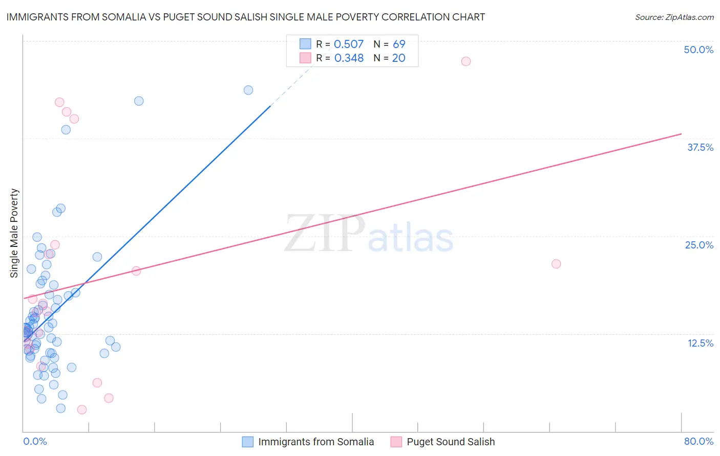 Immigrants from Somalia vs Puget Sound Salish Single Male Poverty