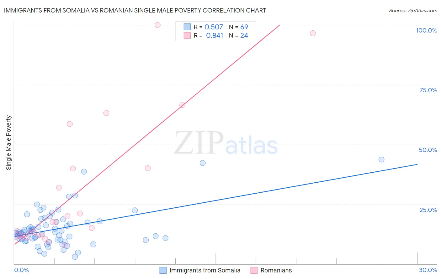 Immigrants from Somalia vs Romanian Single Male Poverty
