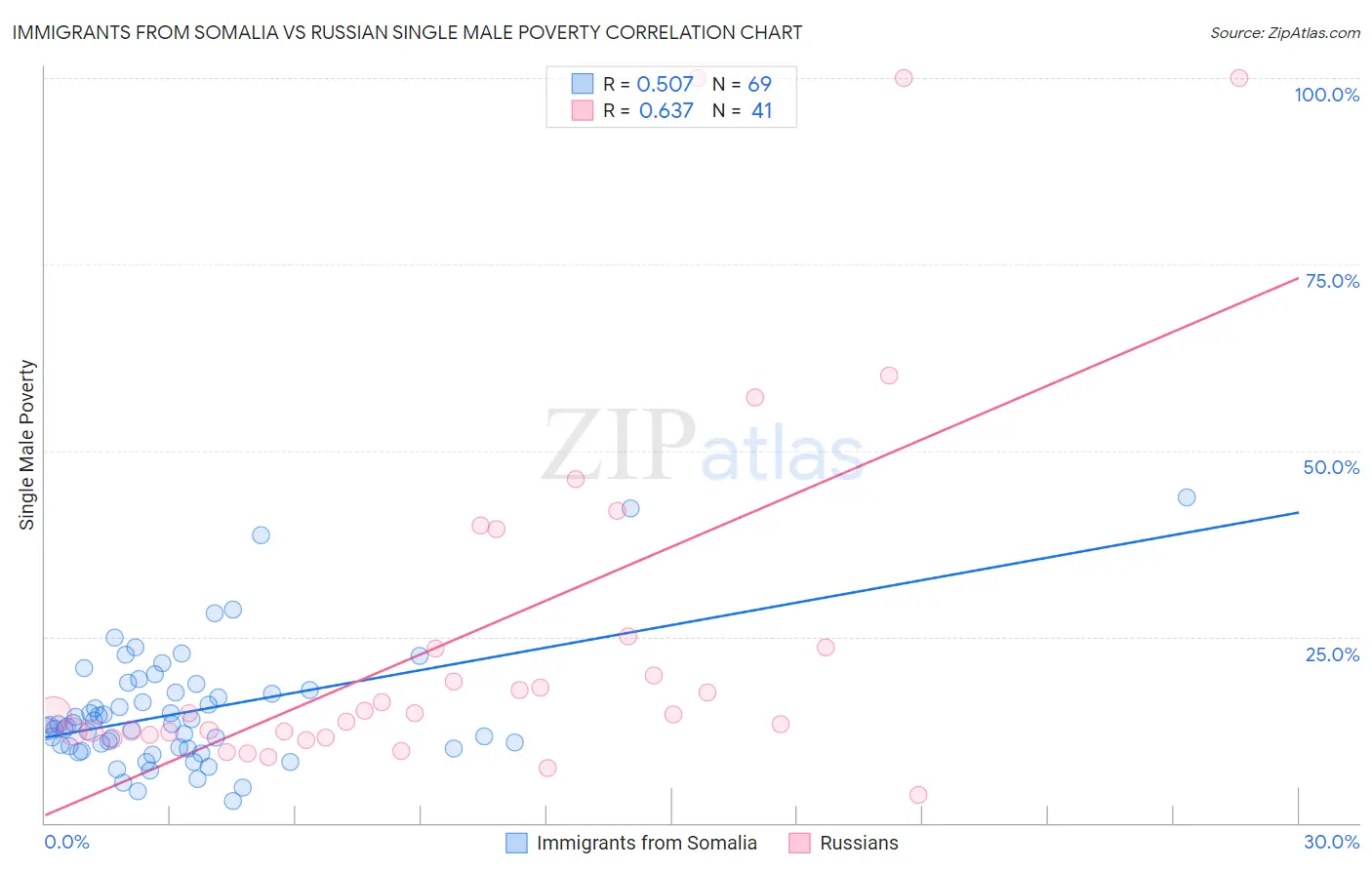 Immigrants from Somalia vs Russian Single Male Poverty